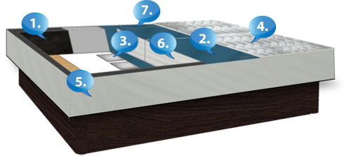 Wasserbett Classic Funktion Erklaerung