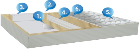 Wasserbett Leichtgewicht Erkl&auml;rung